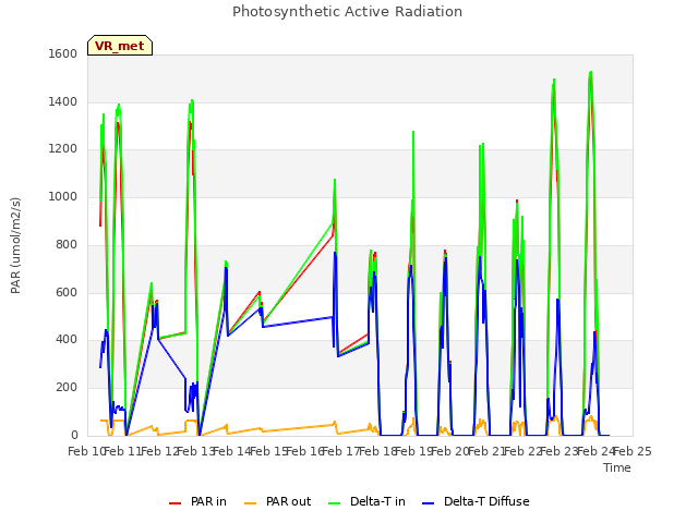 plot of Photosynthetic Active Radiation