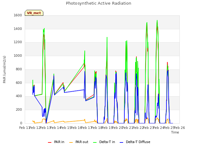 plot of Photosynthetic Active Radiation
