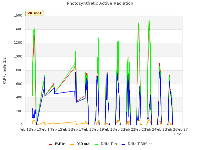 plot of Photosynthetic Active Radiation