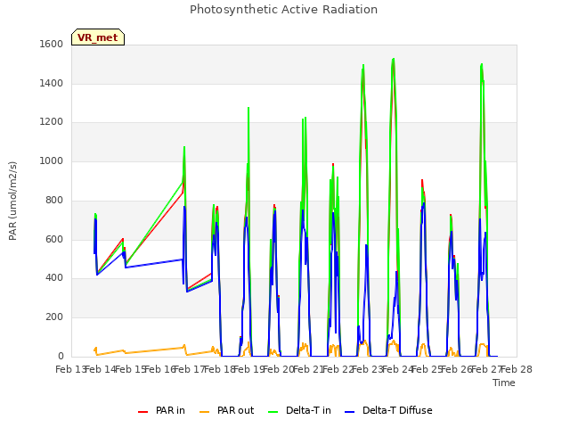 plot of Photosynthetic Active Radiation