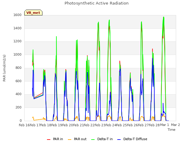 plot of Photosynthetic Active Radiation