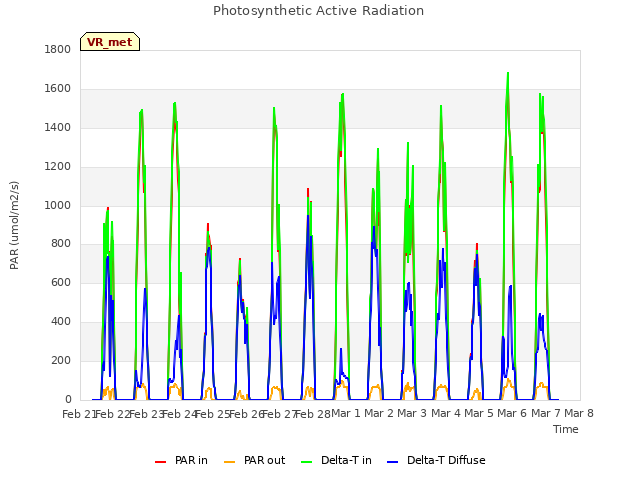 plot of Photosynthetic Active Radiation