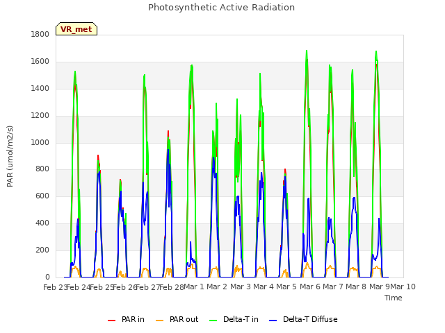 plot of Photosynthetic Active Radiation