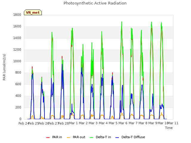 plot of Photosynthetic Active Radiation