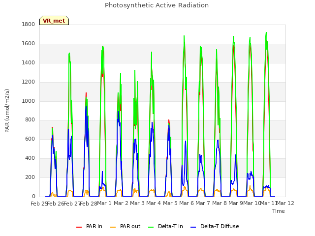 plot of Photosynthetic Active Radiation