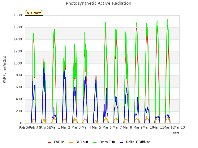 plot of Photosynthetic Active Radiation