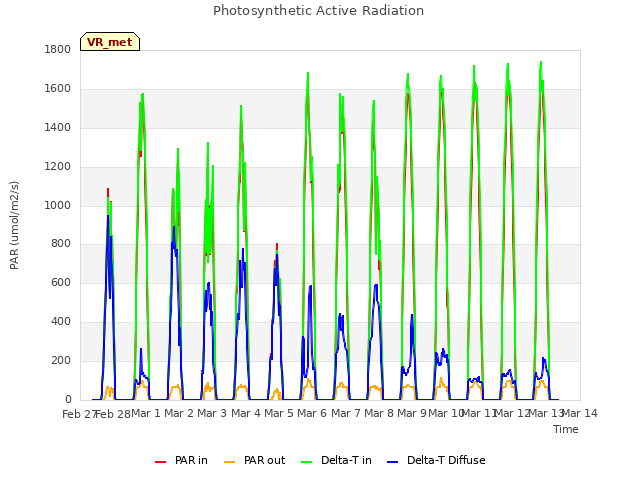 plot of Photosynthetic Active Radiation