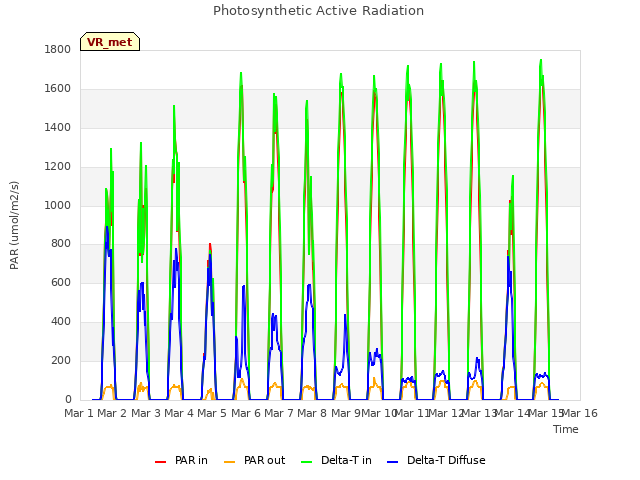 plot of Photosynthetic Active Radiation