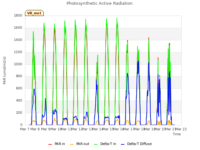 plot of Photosynthetic Active Radiation