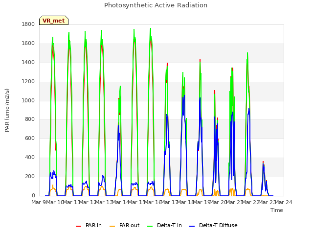 plot of Photosynthetic Active Radiation