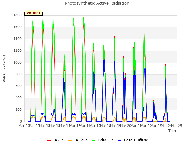 plot of Photosynthetic Active Radiation