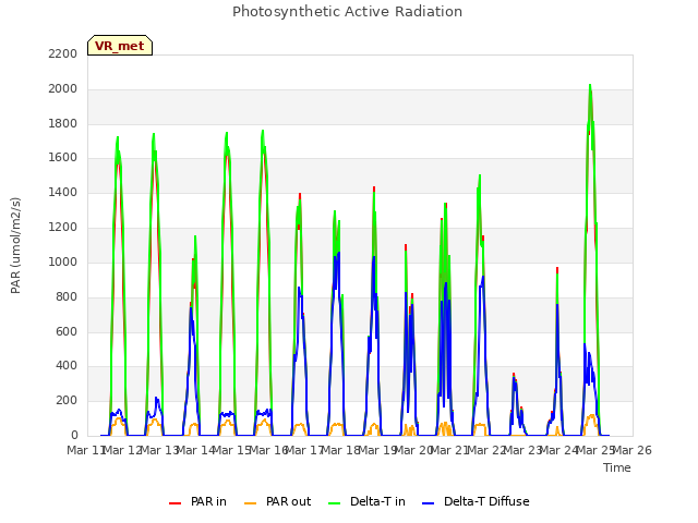 plot of Photosynthetic Active Radiation