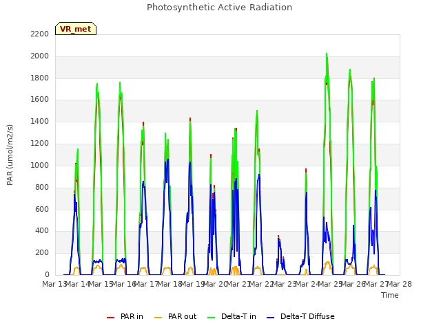 plot of Photosynthetic Active Radiation