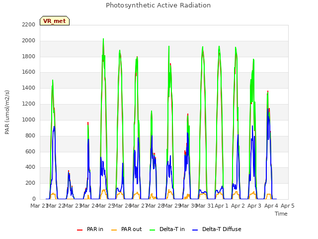 plot of Photosynthetic Active Radiation