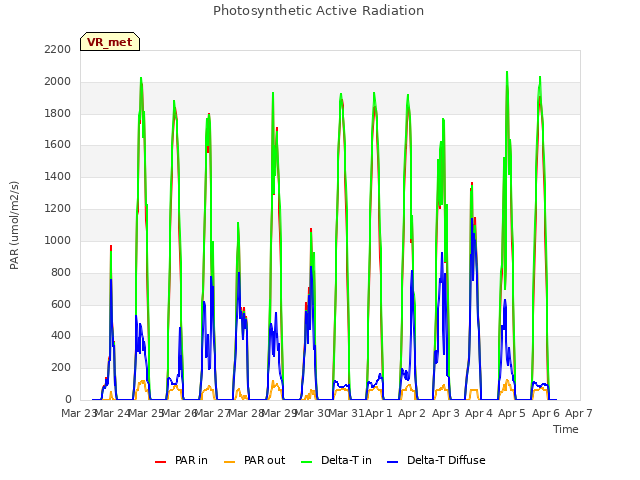 plot of Photosynthetic Active Radiation