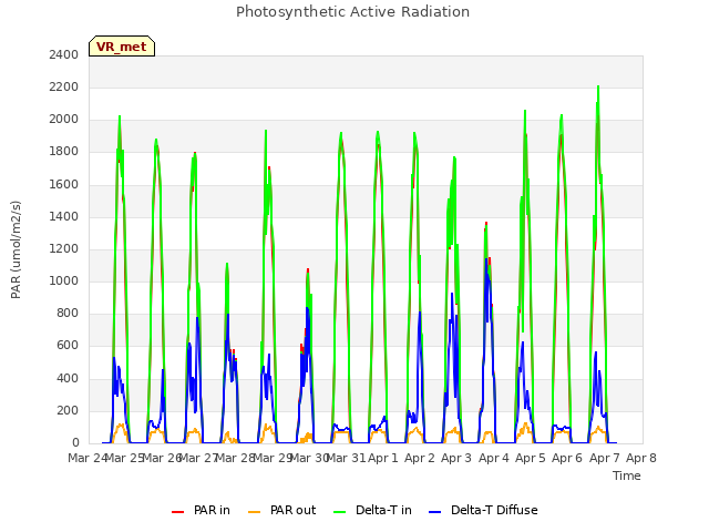 plot of Photosynthetic Active Radiation