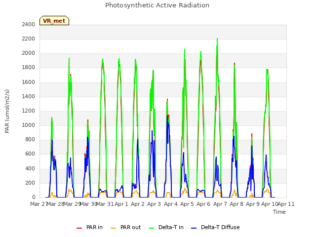 plot of Photosynthetic Active Radiation