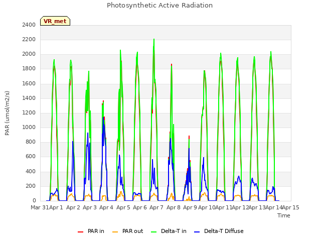 plot of Photosynthetic Active Radiation