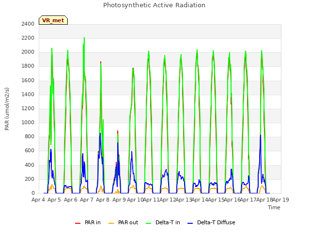 plot of Photosynthetic Active Radiation