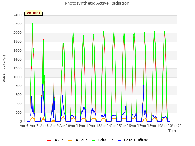 plot of Photosynthetic Active Radiation