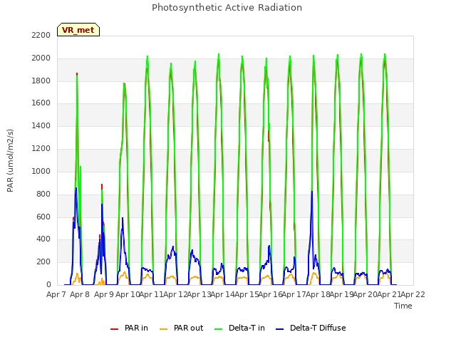 plot of Photosynthetic Active Radiation