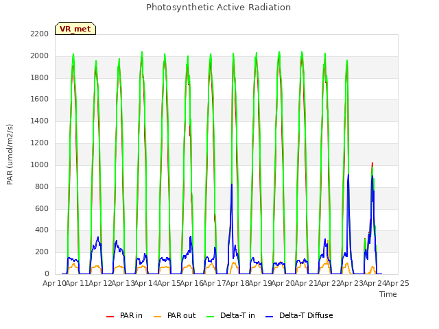 plot of Photosynthetic Active Radiation