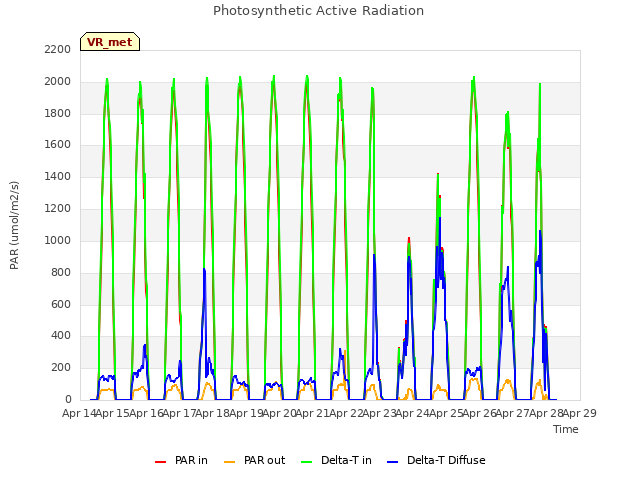 plot of Photosynthetic Active Radiation