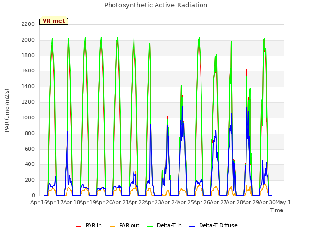 plot of Photosynthetic Active Radiation