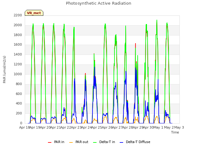 plot of Photosynthetic Active Radiation