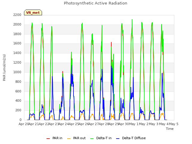 plot of Photosynthetic Active Radiation