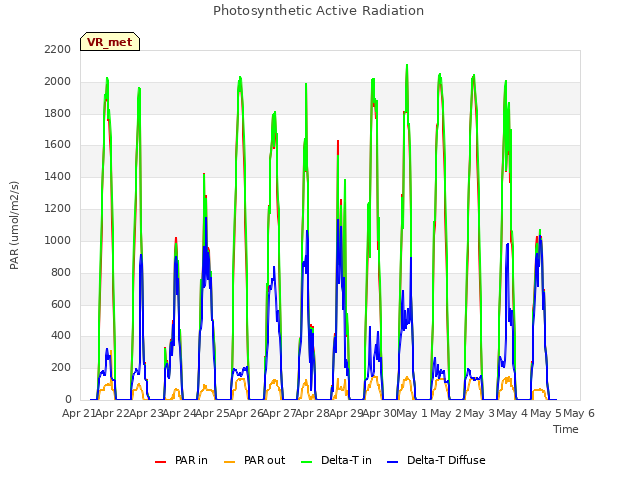 plot of Photosynthetic Active Radiation