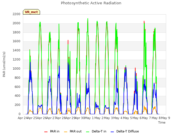 plot of Photosynthetic Active Radiation