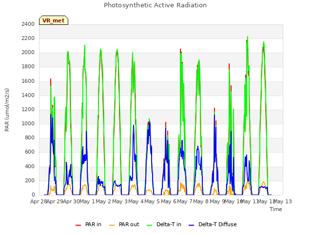 plot of Photosynthetic Active Radiation