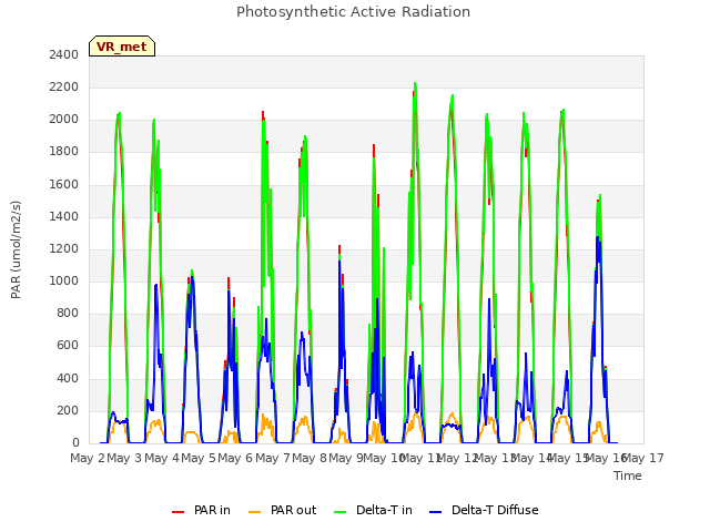 plot of Photosynthetic Active Radiation