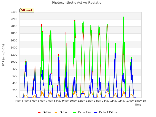 plot of Photosynthetic Active Radiation