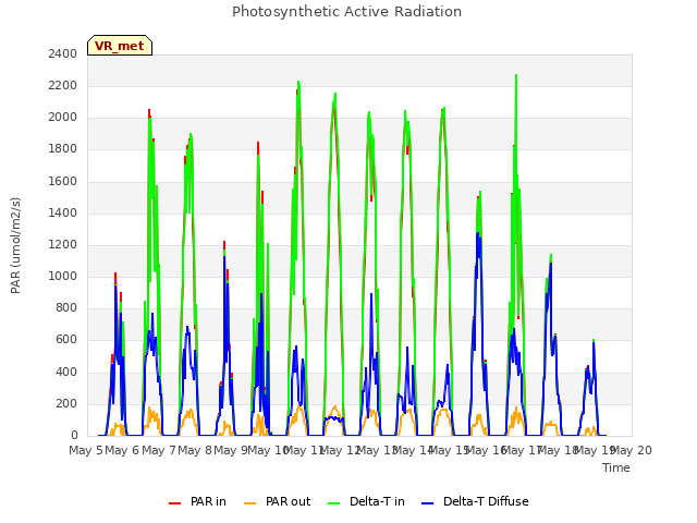 plot of Photosynthetic Active Radiation