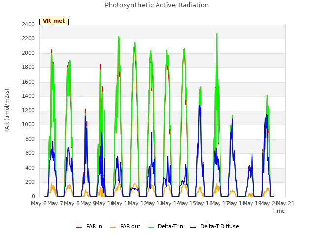 plot of Photosynthetic Active Radiation