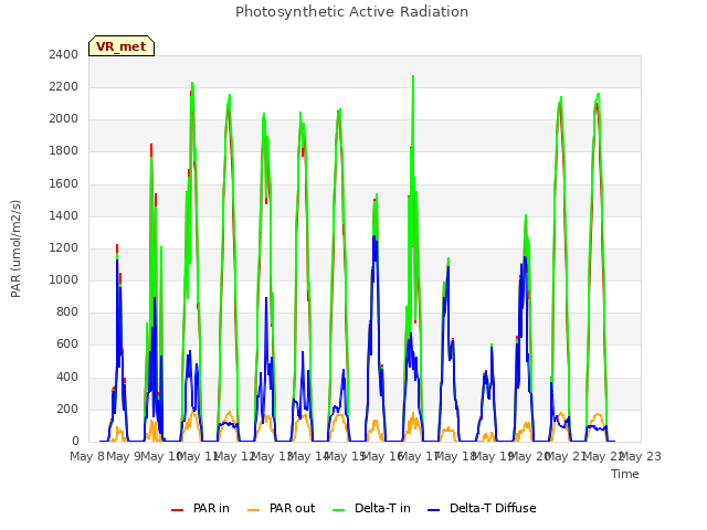 plot of Photosynthetic Active Radiation