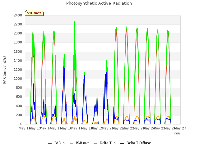 plot of Photosynthetic Active Radiation