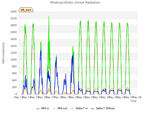 plot of Photosynthetic Active Radiation