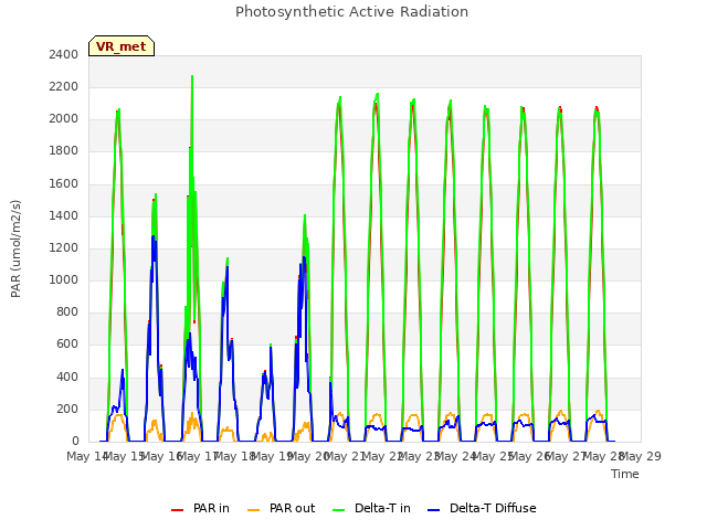 plot of Photosynthetic Active Radiation