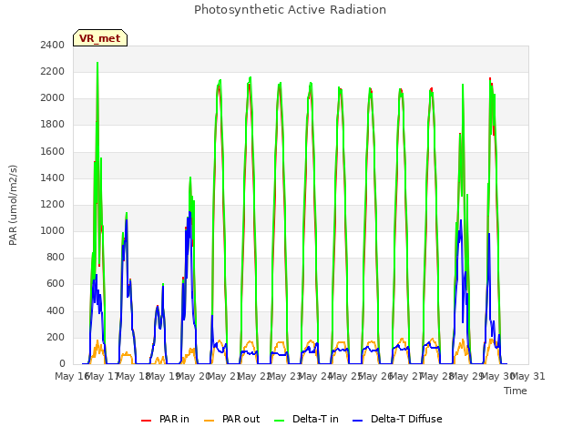 plot of Photosynthetic Active Radiation