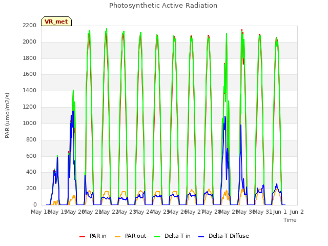 plot of Photosynthetic Active Radiation