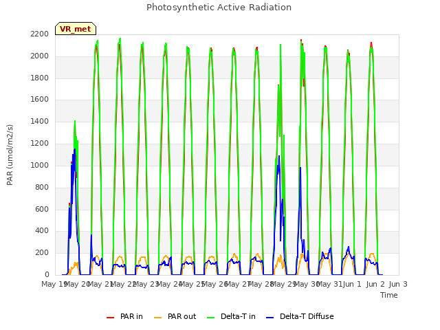 plot of Photosynthetic Active Radiation