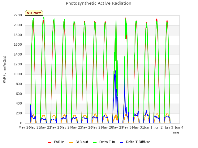 plot of Photosynthetic Active Radiation