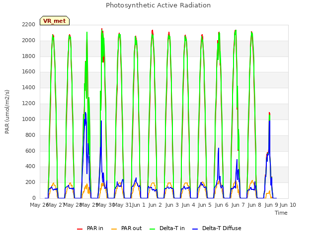 plot of Photosynthetic Active Radiation