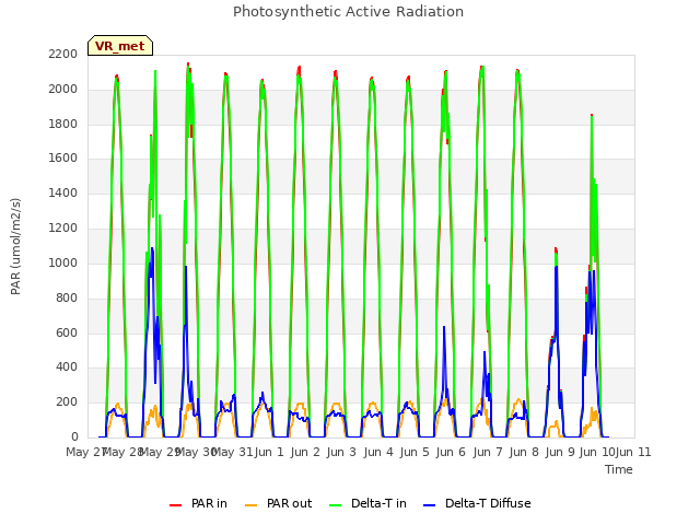 plot of Photosynthetic Active Radiation