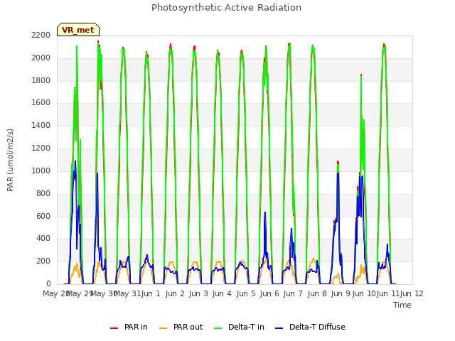 plot of Photosynthetic Active Radiation