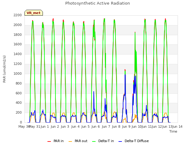 plot of Photosynthetic Active Radiation