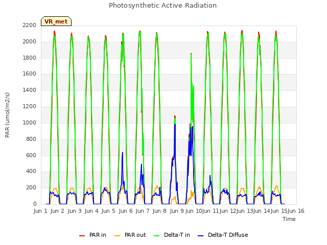 plot of Photosynthetic Active Radiation